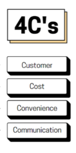 What are the 4Cs of Marketing