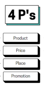 What are the 4 Ps of Marketing?