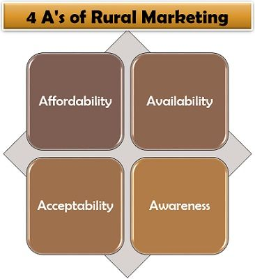 What Are the 4A's of Rural Marketing
What Are The 4 A's Of Marketing