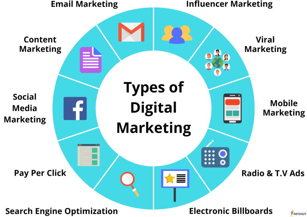 What are the types of Digital Marketing?