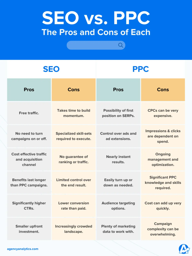 Pros and Cons of SEO vs PPC