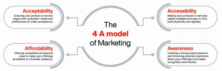 What is 4 A Model of Marketing?
What Are The 4 A's Of Marketing