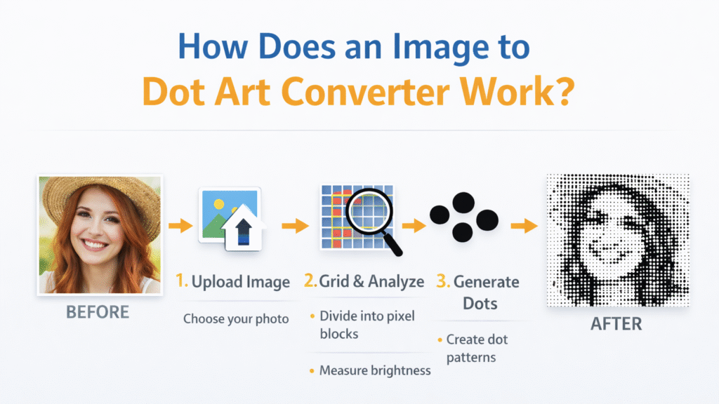 How Does an Image to Dot Art Converter Work?